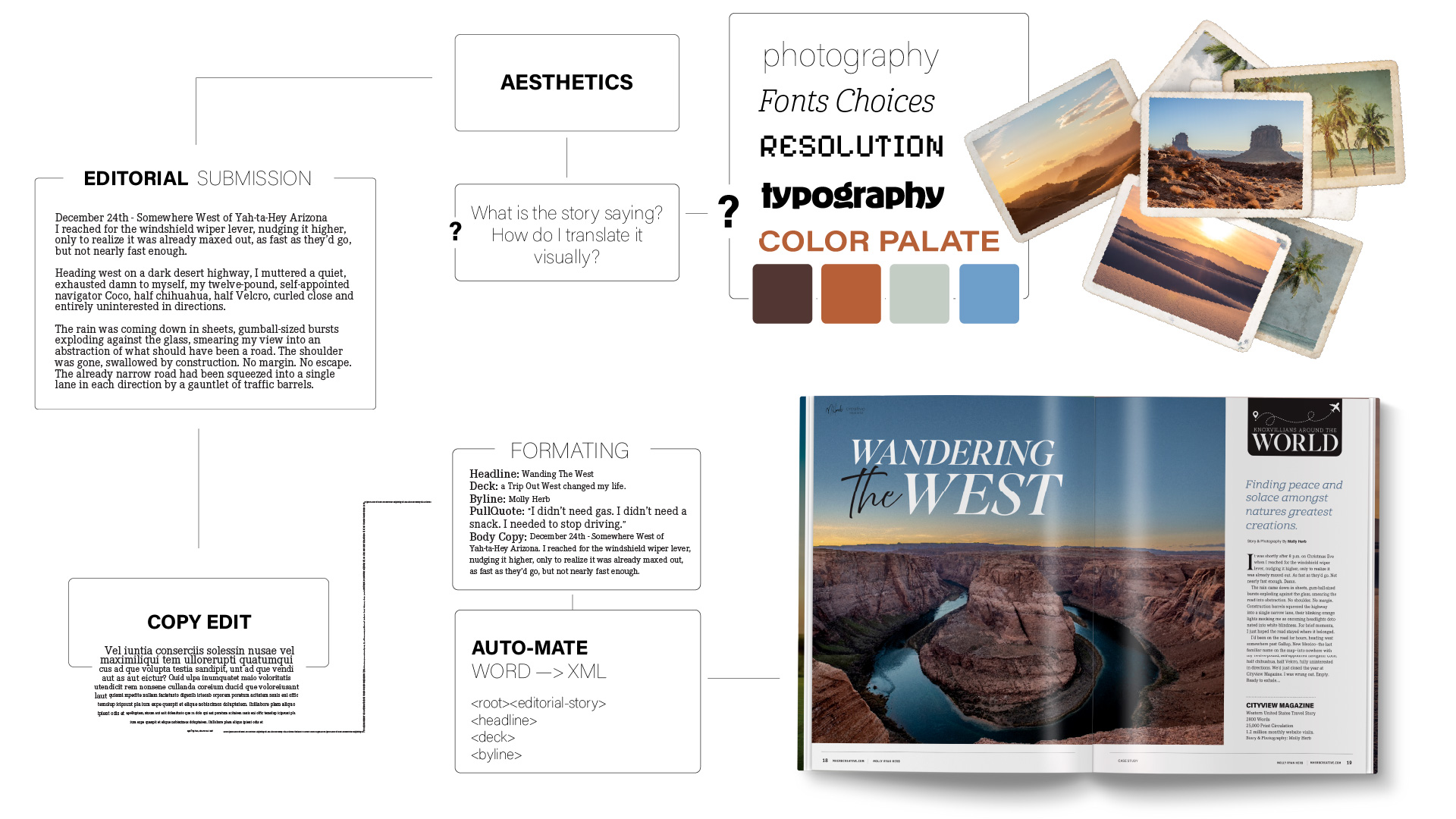 Editorial workflow showing the connected creative production process